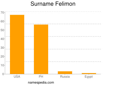 Surname Felimon