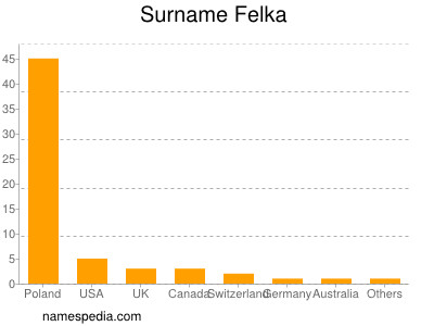 Surname Felka