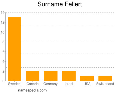 Surname Fellert