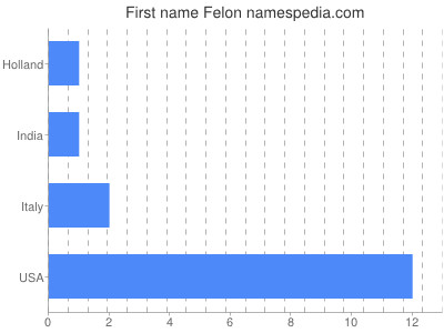 Given name Felon