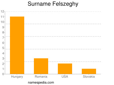 Surname Felszeghy