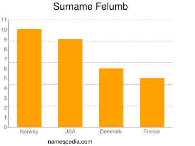 Surname Felumb