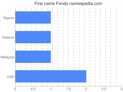 Given name Fendo