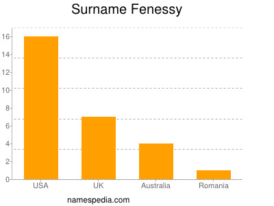 Surname Fenessy