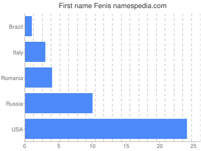 Given name Fenis