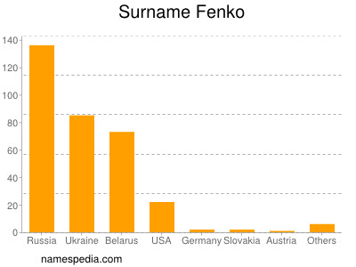 Surname Fenko