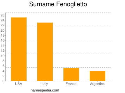Surname Fenoglietto