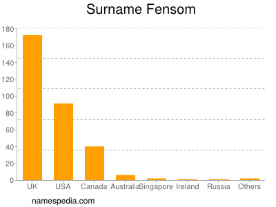 Surname Fensom