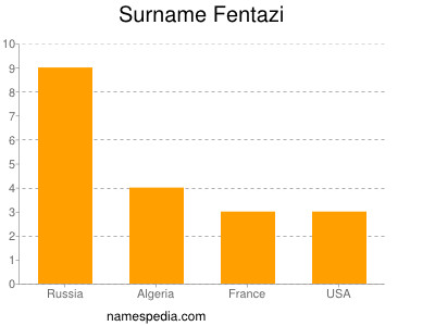 Surname Fentazi