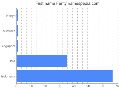 Given name Fenty