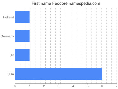 Given name Feodore