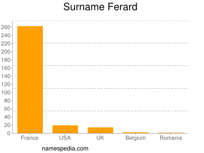 Surname Ferard