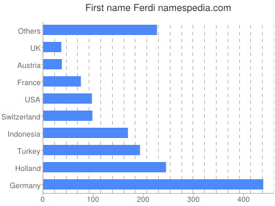 Given name Ferdi