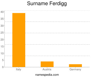 Surname Ferdigg