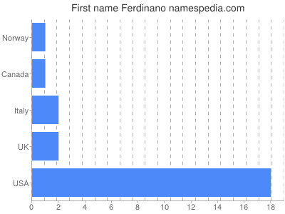 Given name Ferdinano