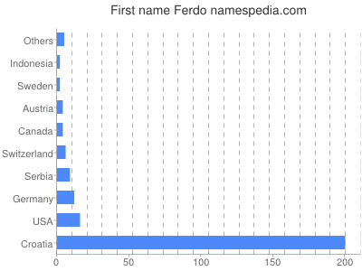 Given name Ferdo