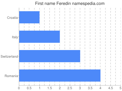 Given name Feredin