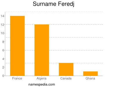 Surname Feredj