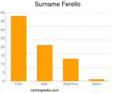 Surname Ferello