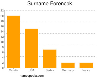 Surname Ferencek