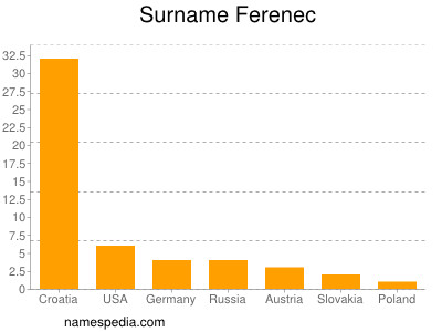 Surname Ferenec
