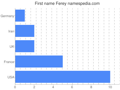Given name Ferey