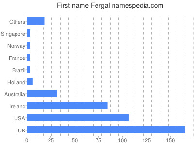 Given name Fergal