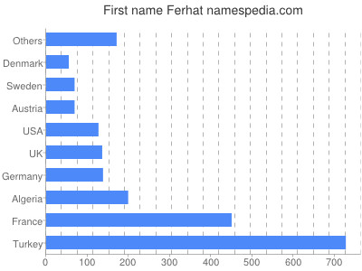 Given name Ferhat