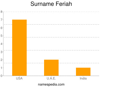 Surname Feriah