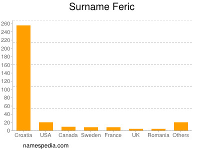 Surname Feric
