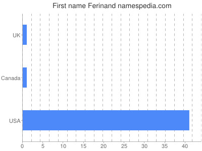 Given name Ferinand