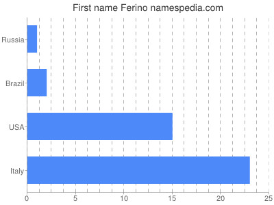 Given name Ferino