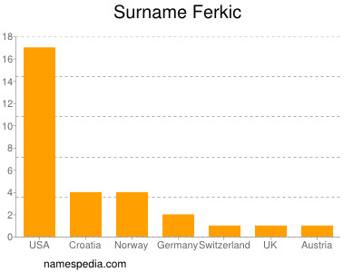 Surname Ferkic