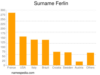 Surname Ferlin