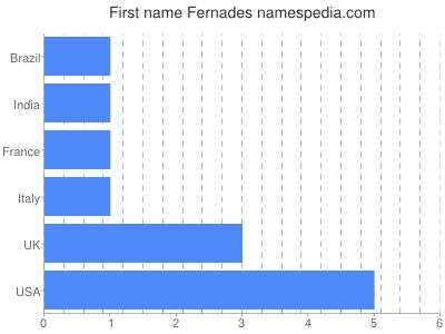 Given name Fernades