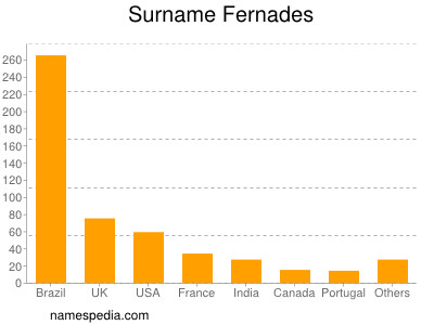 Surname Fernades