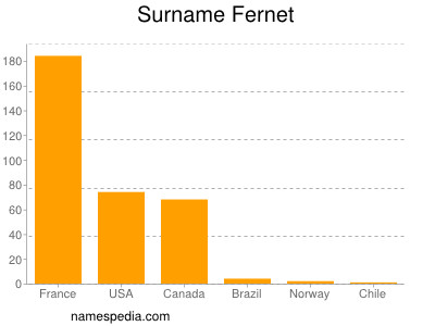 Surname Fernet