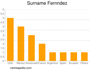 Surname Fernndez