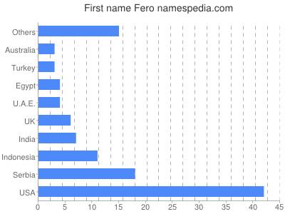 Given name Fero