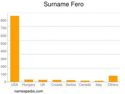 Surname Fero