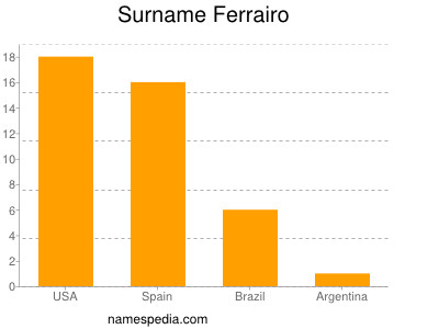 Surname Ferrairo