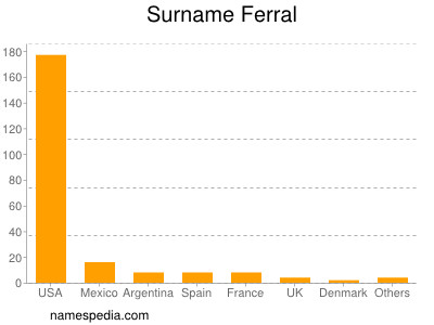 Surname Ferral
