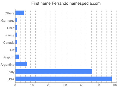 Given name Ferrando