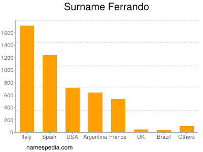 Surname Ferrando