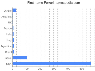 Given name Ferrari