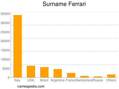 Surname Ferrari