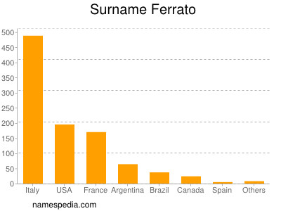 Surname Ferrato