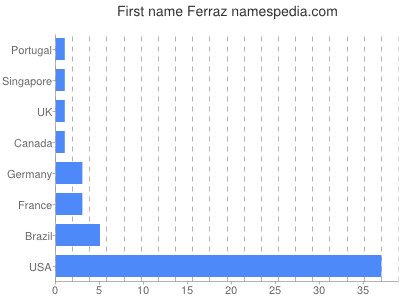 Given name Ferraz