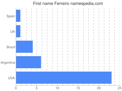 Given name Ferreiro