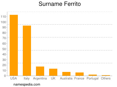 Surname Ferrito